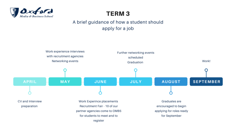 The Timeline Of A Student Looking For A Job